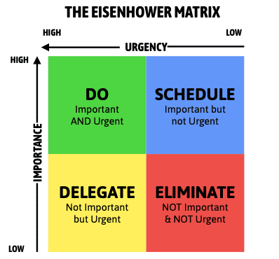 From Part 1 - The Eisenhower Matrix, also referred to as Urgent-Important Matrix, helps you decide on and prioritize tasks by urgency and importance, sorting out less urgent and important tasks which you should either delegate or not do at all.